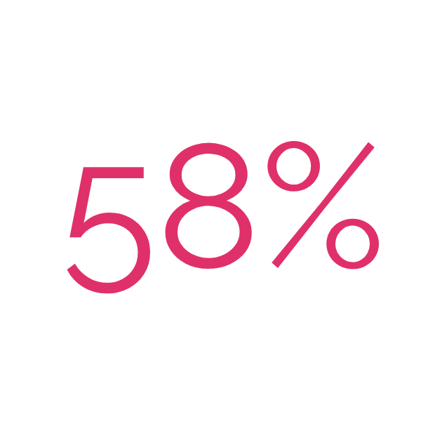 fifty-eight percent
